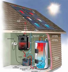 Closed Loop (Indirect) Solar Water Heating System