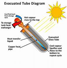 Evacuated Solar