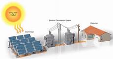 Ppa Solar