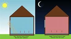 Solar Energy Bath Heating Systems