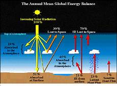 Solar Energy System
