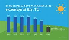 Solar Itc