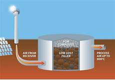 Solar System Materials